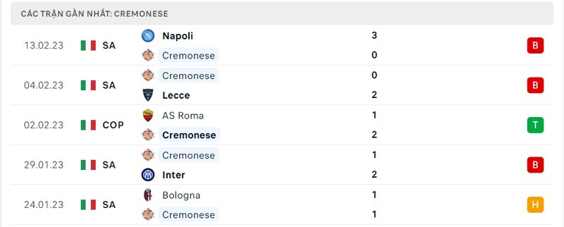 Thành tích 5 trận vừa qua của Cremonese