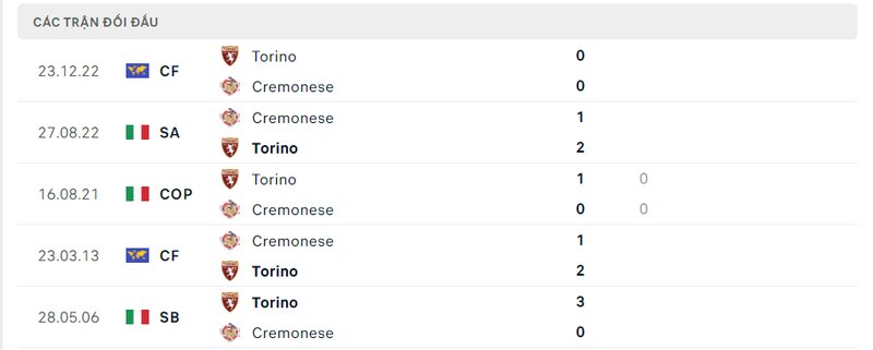 Kết quả đối đầu giữa Torino vs Cremonese trước kia