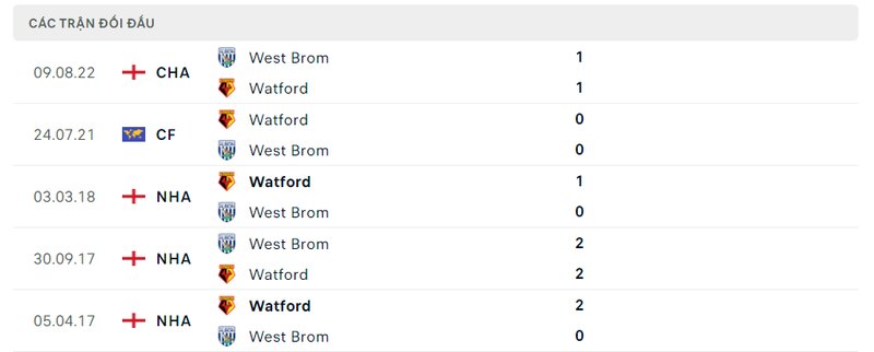 Kết quả đối đầu giữa Watford vs West Brom trước kia