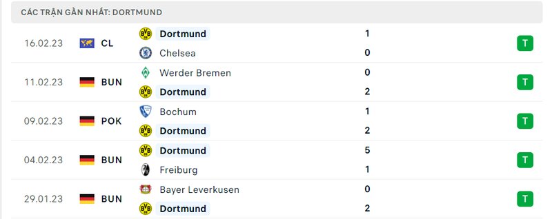 Thành tích 5 trận vừa qua của Dortmund
