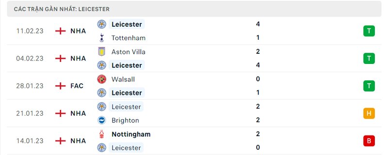 Thành tích 5 trận vừa qua của Leicester City