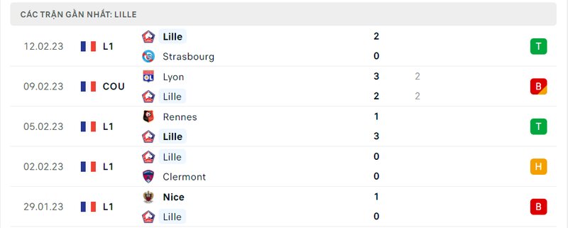 Thành tích 5 trận vừa qua của Lille
