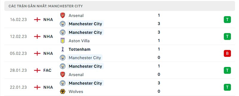 Thành tích 5 trận vừa qua của Man City