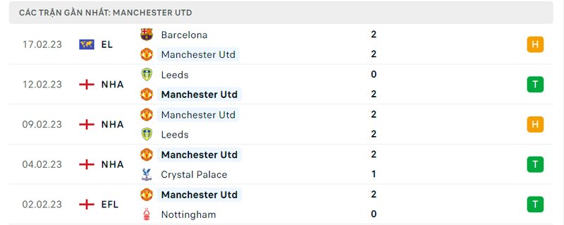 Thành tích 5 trận vừa qua của Man United