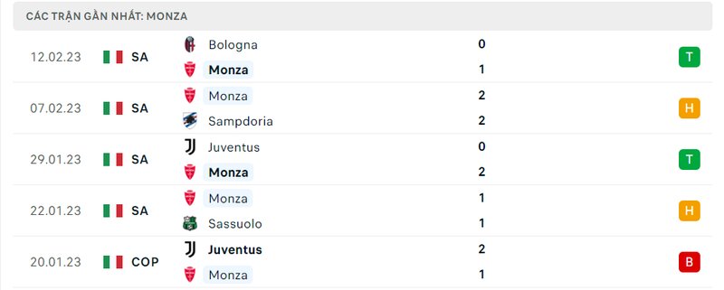 Thành tích 5 trận vừa qua của Monza