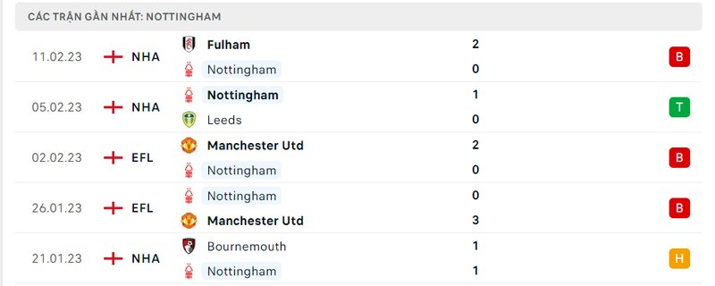 Thành tích 5 trận vừa qua của Nottingham Forest