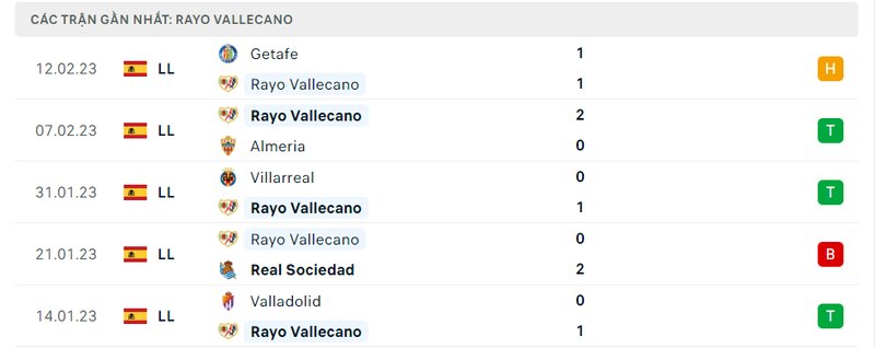 Thành tích 5 trận vừa qua của Rayo Vallecano