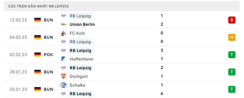 Thành tích 5 trận vừa qua của RB Leipzig