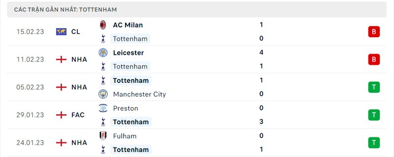 Thành tích 5 trận vừa qua của Tottenham