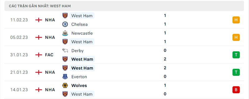 Thành tích 5 trận vừa qua của West Ham