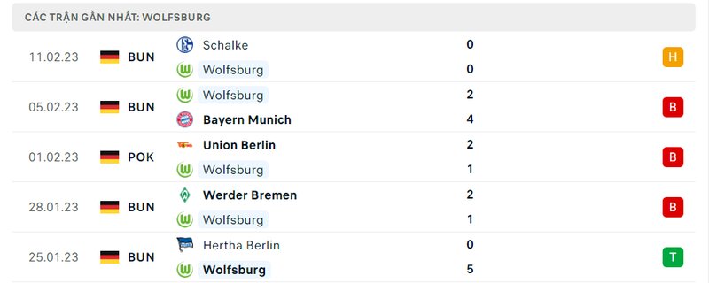 Thành tích 5 trận vừa qua của Wolfsburg
