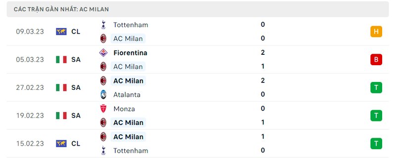 Kết quả 5 lần ra sân gần nhất của AC Milan