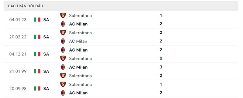 Kết quả đối đầu giữa AC Milan vs Salernitana trước kia