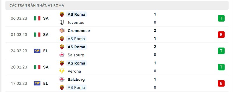 Thành tích 5 trận vừa qua của AS Roma