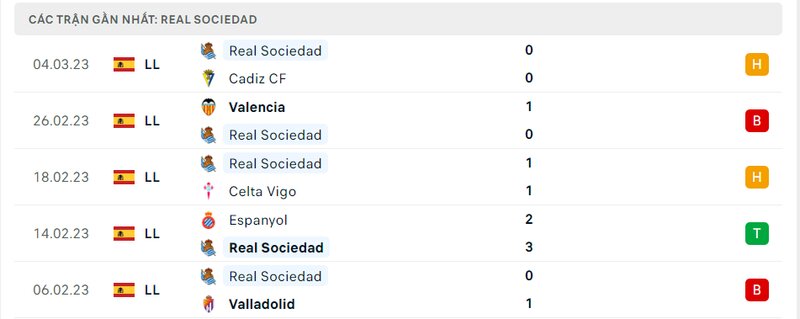 Thành tích 5 trận vừa qua của Real Sociedad