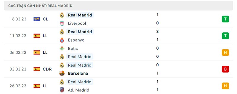 lịch sử ra sân 5 trận gần nhất của Real Madrid