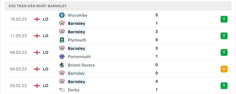 lịch sử ra sân 5 trận gần nhất của Barnsley