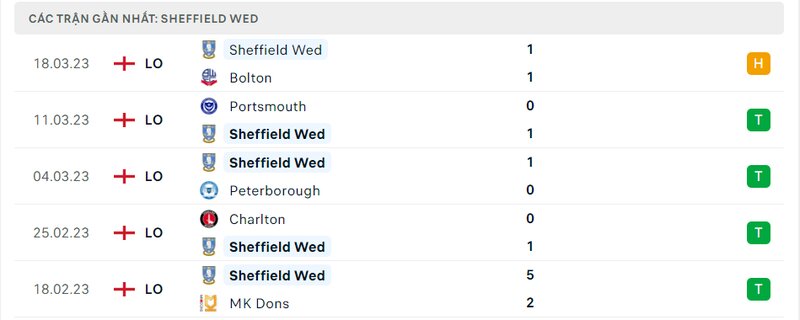 lịch sử ra sân 5 trận gần nhất của Sheffield Wed