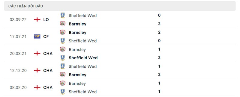 Kết quả đối đầu giữa Barnsley vs Sheffield Wed trước kia