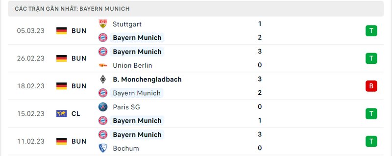 Thành tích 5 trận vừa qua của Bayern Munich