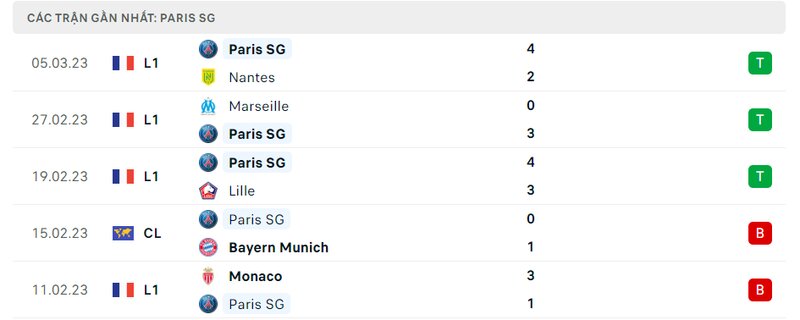 Thành tích 5 trận vừa qua của PSG