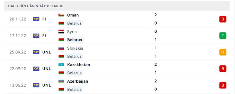 lịch sử ra sân 5 trận gần nhất của Belarus