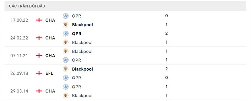Kết quả đối đầu giữa Blackpool vs QPR trước kia