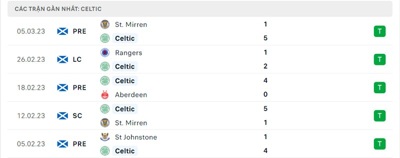 Thành tích 5 trận vừa qua của Celtic