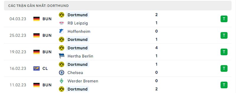 Thành tích 5 trận vừa qua của Dortmund