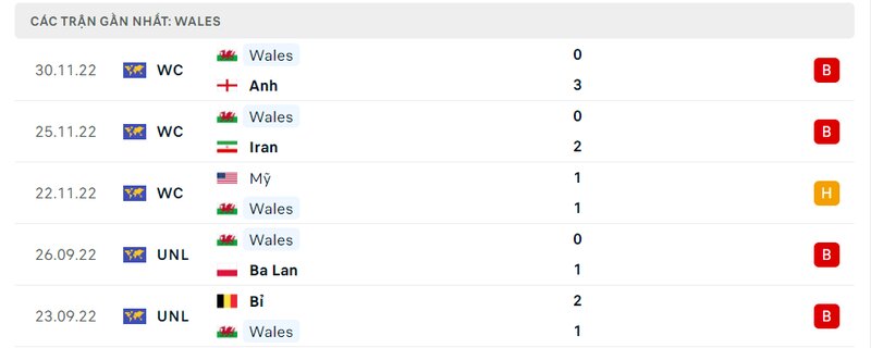 lịch sử ra sân 5 trận gần nhất của Wales