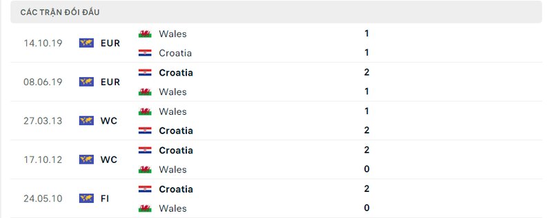 Kết quả đối đầu giữa Croatia vs Wales trước kia