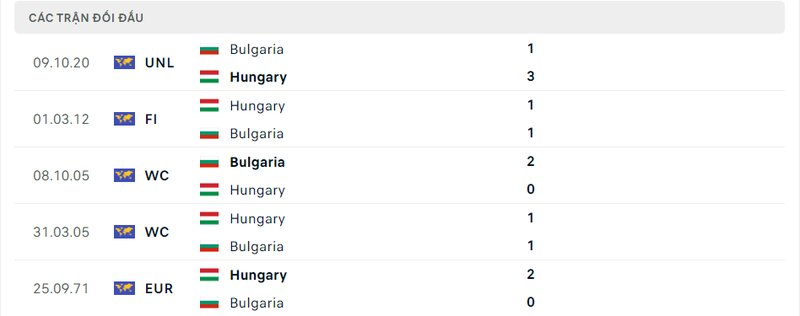 Kết quả đối đầu giữa Hungary vs Bulgaria trước kia