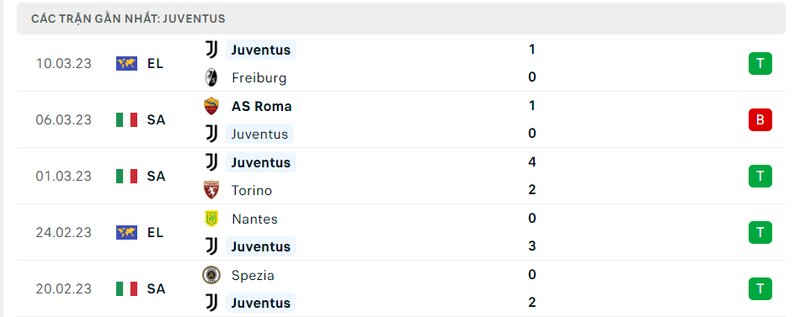 Kết quả 5 lần ra sân gần nhất của Juventus