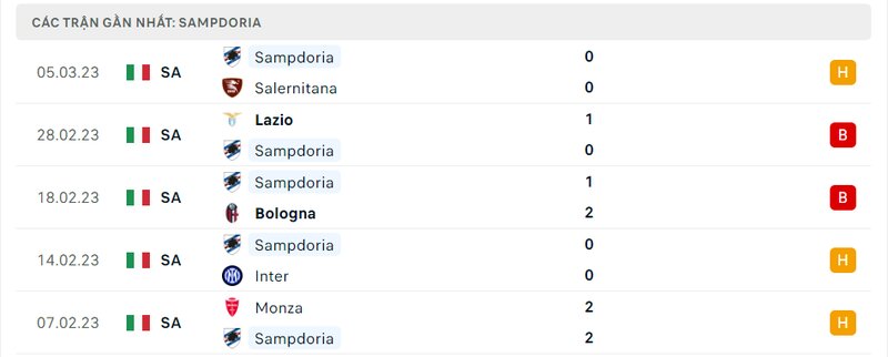 Kết quả 5 lần ra sân gần nhất của Sampdoria