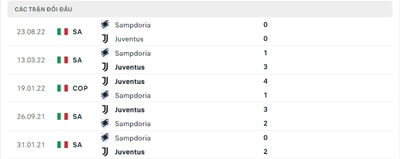 Kết quả đối đầu giữa Juventus vs Sampdoria trước kia