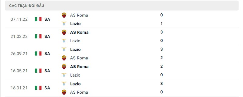Kết quả đối đầu giữa Lazio vs AS Roma trước kia