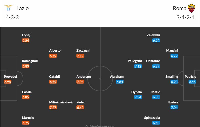 Dự kiến đội hình ra sân vòng 27, Serie A giữa Lazio vs AS Roma