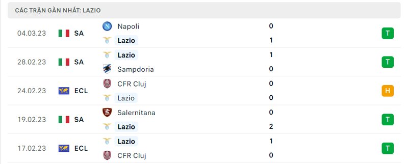 Thành tích 5 trận vừa qua của Lazio