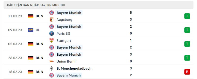 Kết quả 5 lần ra sân gần nhất của Bayern Munich