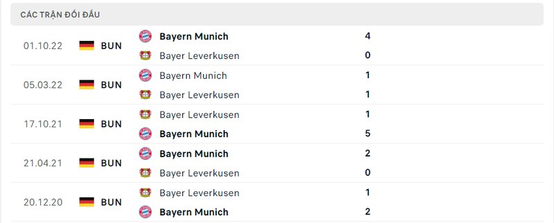 Kết quả đối đầu giữa Leverkusen vs Bayern Munich trước kia