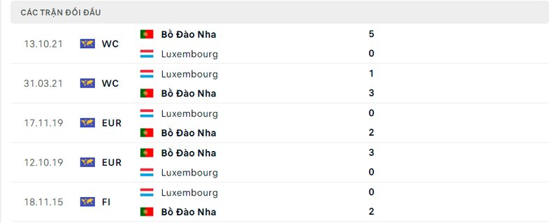 Kết quả đối đầu giữa Luxembourg vs Bồ Đào Nha trước kia