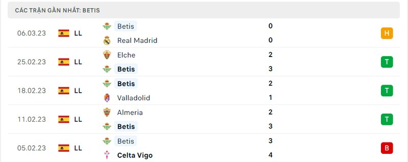 Thành tích 5 trận vừa qua của Real Betis
