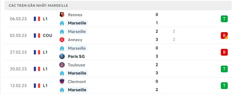 Kết quả 5 lần ra sân gần nhất của Marseille