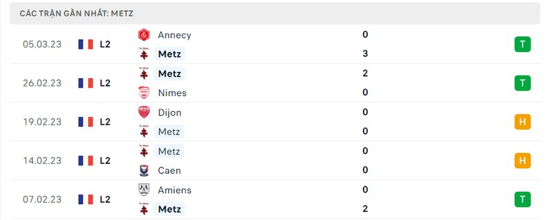 Kết quả 5 lần ra sân gần nhất của Metz