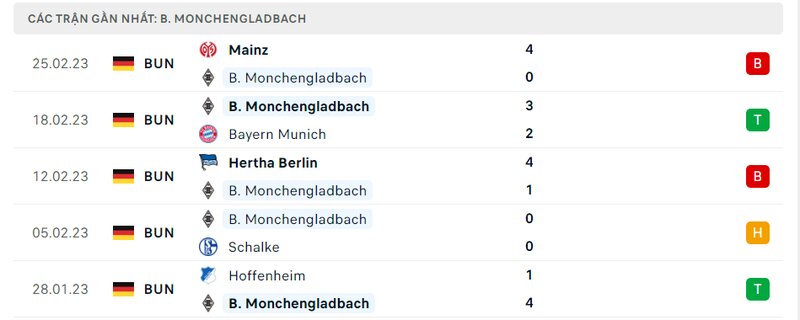 Thành tích 5 trận vừa qua của Monchengladbach