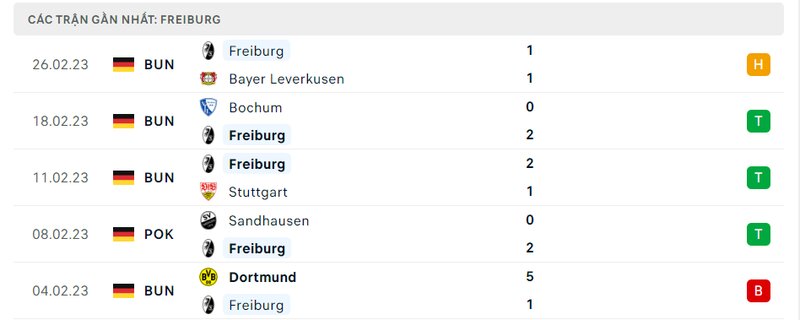 Thành tích 5 trận vừa qua của Freiburg
