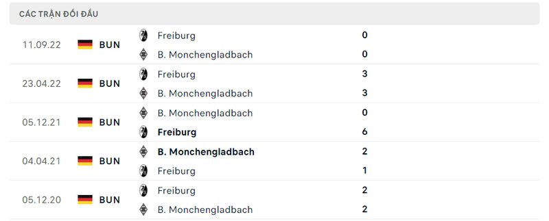 Kết quả đối đầu giữa Monchengladbach vs Freiburg trước kia