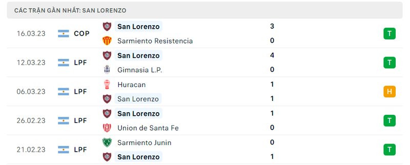 lịch sử ra sân 5 trận gần nhất của San Lorenzo
