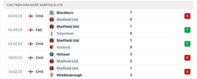 Thành tích 5 trận vừa qua của Reading