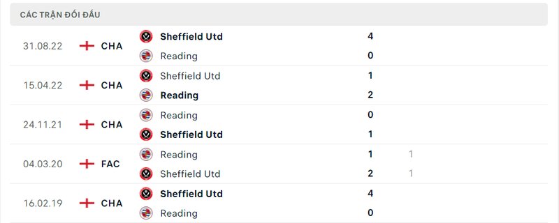 Kết quả đối đầu giữa Reading vs Sheffield United trước kia